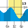Port Walter tide chart for Friday, March 13, 2026