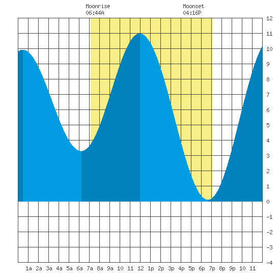 Port Walter tide chart for Monday, March 16, 2026