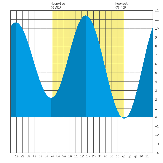 Port Walter tide chart for Tuesday, March 17, 2026