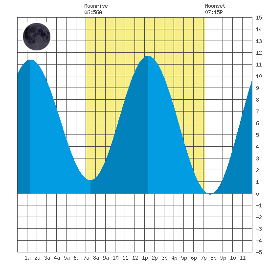 Port Walter tide chart for Wednesday, March 18, 2026