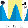 Port Walter tide chart for Wednesday, March 18, 2026