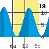Port Walter tide chart for Thursday, March 19, 2026