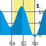 Port Walter tide chart for Sunday, March 1, 2026