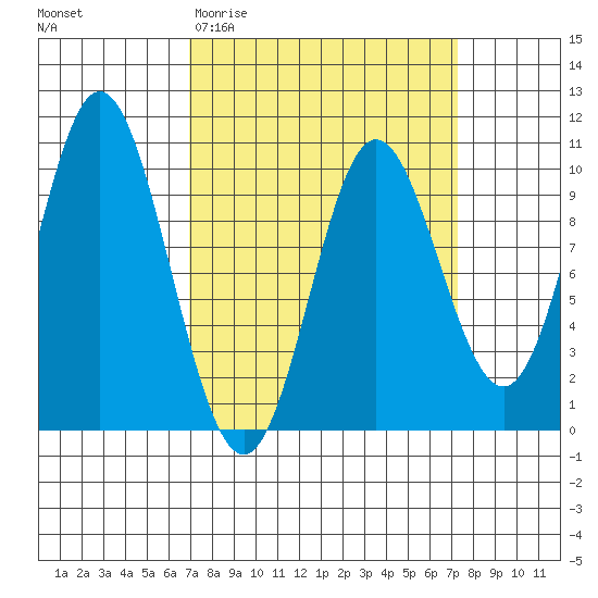 Port Walter tide chart for Saturday, March 21, 2026