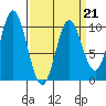 Port Walter tide chart for Saturday, March 21, 2026
