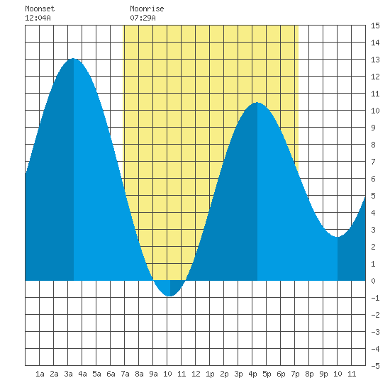 Port Walter tide chart for Sunday, March 22, 2026