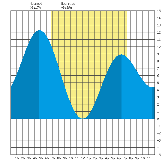 Port Walter tide chart for Tuesday, March 24, 2026