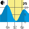 Port Walter tide chart for Wednesday, March 25, 2026