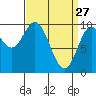 Port Walter tide chart for Friday, March 27, 2026