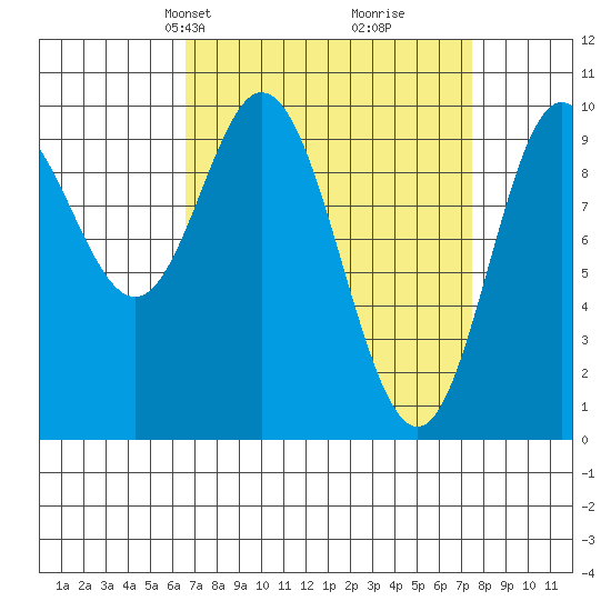 Port Walter tide chart for Saturday, March 28, 2026