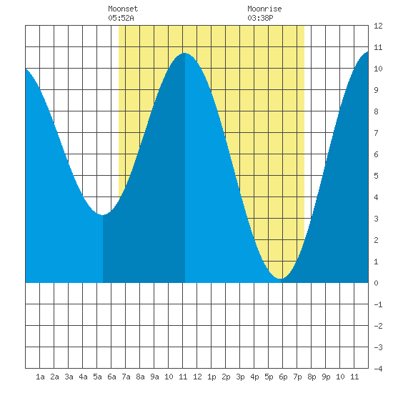 Port Walter tide chart for Sunday, March 29, 2026