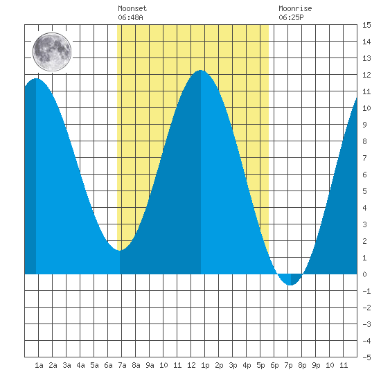 Port Walter tide chart for Tuesday, March 3, 2026