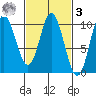 Port Walter tide chart for Tuesday, March 3, 2026