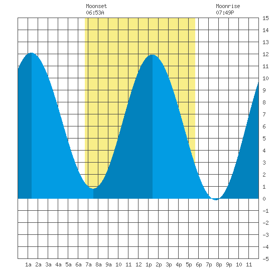 Port Walter tide chart for Wednesday, March 4, 2026