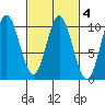 Port Walter tide chart for Wednesday, March 4, 2026