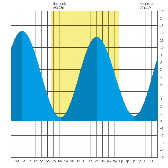 Port Walter tide chart for Thursday, March 5, 2026