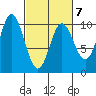 Port Walter tide chart for Saturday, March 7, 2026