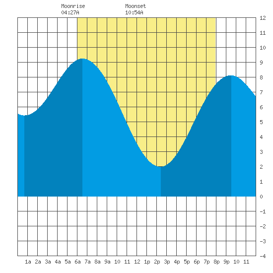 Port Walter tide chart for Friday, April 10, 2026