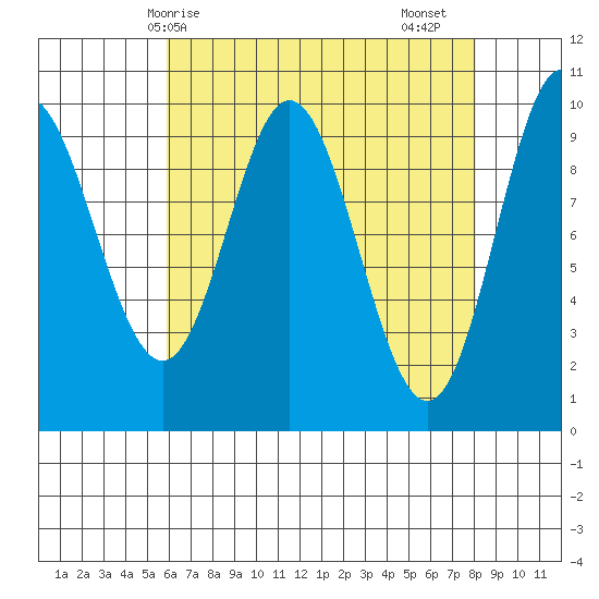 Port Walter tide chart for Tuesday, April 14, 2026