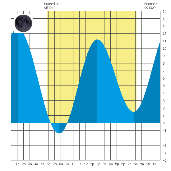 Port Walter tide chart for Friday, April 17, 2026