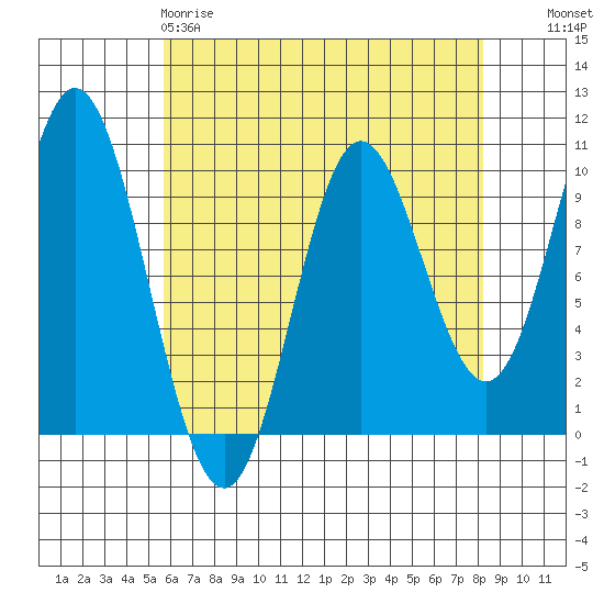 Port Walter tide chart for Saturday, April 18, 2026