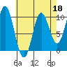 Port Walter tide chart for Saturday, April 18, 2026