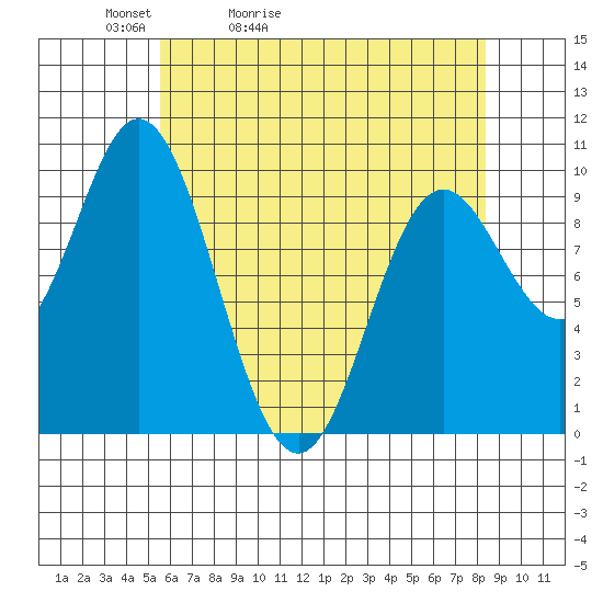 Port Walter tide chart for Wednesday, April 22, 2026