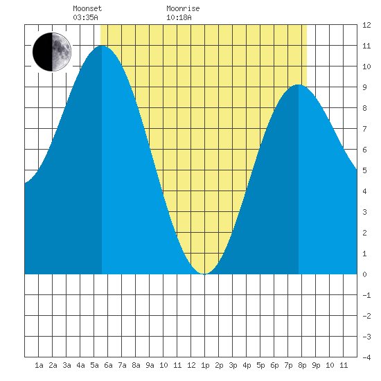 Port Walter tide chart for Thursday, April 23, 2026