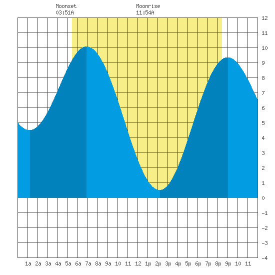 Port Walter tide chart for Friday, April 24, 2026