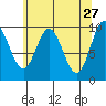 Port Walter tide chart for Monday, April 27, 2026