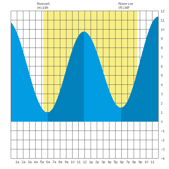 Port Walter tide chart for Tuesday, April 28, 2026