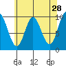 Port Walter tide chart for Tuesday, April 28, 2026