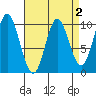 Port Walter tide chart for Thursday, April 2, 2026