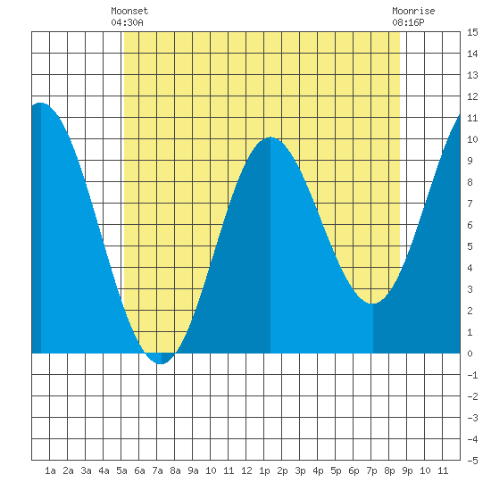 Port Walter tide chart for Thursday, April 30, 2026
