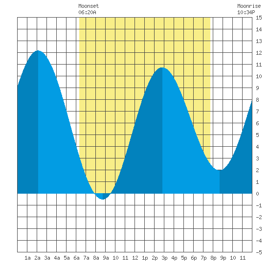Port Walter tide chart for Friday, April 3, 2026