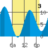 Port Walter tide chart for Friday, April 3, 2026