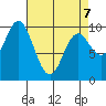 Port Walter tide chart for Tuesday, April 7, 2026