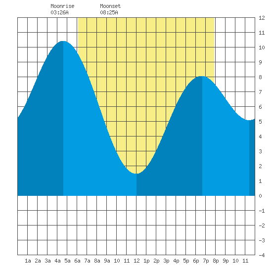Port Walter tide chart for Wednesday, April 8, 2026