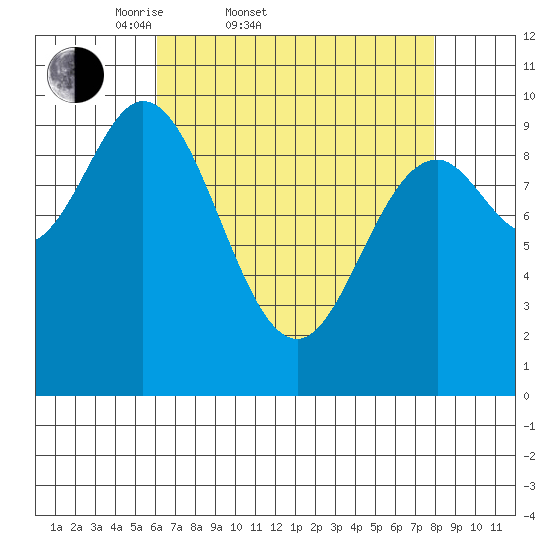 Port Walter tide chart for Thursday, April 9, 2026