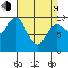 Port Walter tide chart for Thursday, April 9, 2026