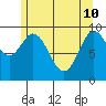 Port Walter tide chart for Sunday, May 10, 2026