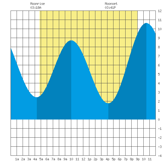 Port Walter tide chart for Tuesday, May 12, 2026