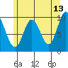 Port Walter tide chart for Wednesday, May 13, 2026