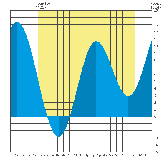 Port Walter tide chart for Sunday, May 17, 2026