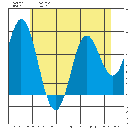 Port Walter tide chart for Tuesday, May 19, 2026