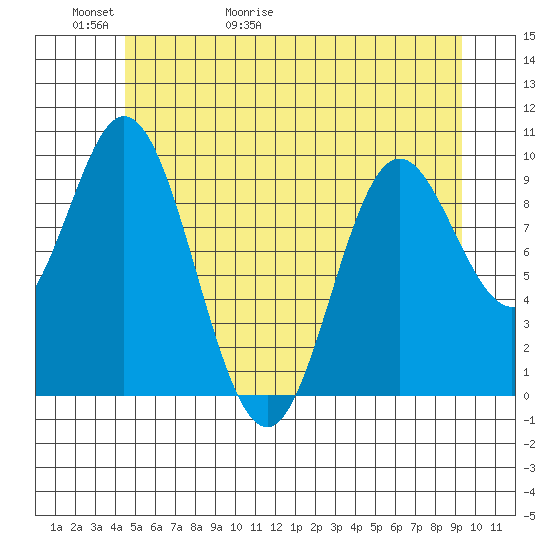 Port Walter tide chart for Thursday, May 21, 2026