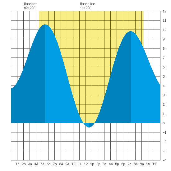 Port Walter tide chart for Friday, May 22, 2026