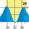 Port Walter tide chart for Friday, May 22, 2026