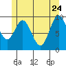 Port Walter tide chart for Sunday, May 24, 2026