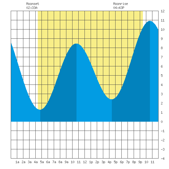 Port Walter tide chart for Tuesday, May 26, 2026
